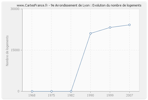 9e Arrondissement de Lyon : Evolution du nombre de logements